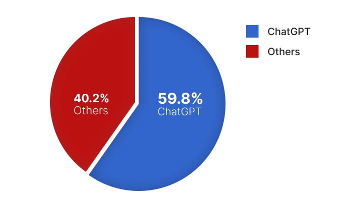 blog pie chart